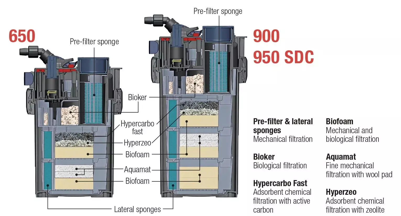 Sicce Mega Filtra 650